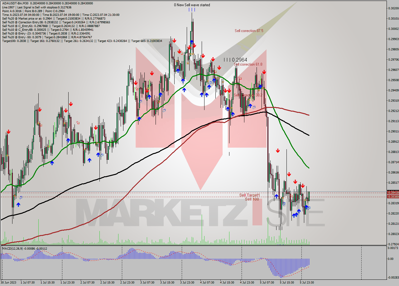 ADAUSDT-Bin M30 Signal