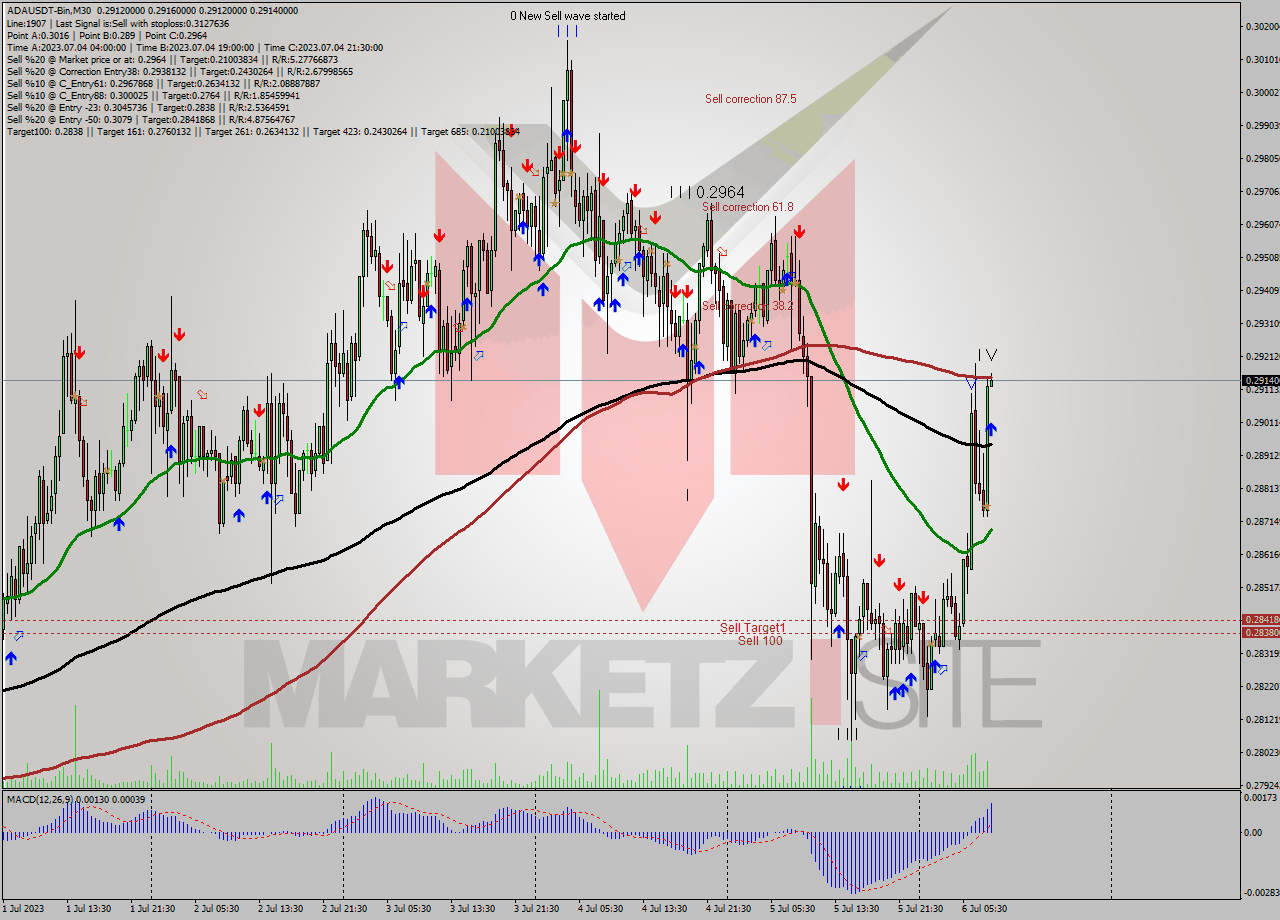 ADAUSDT-Bin M30 Signal