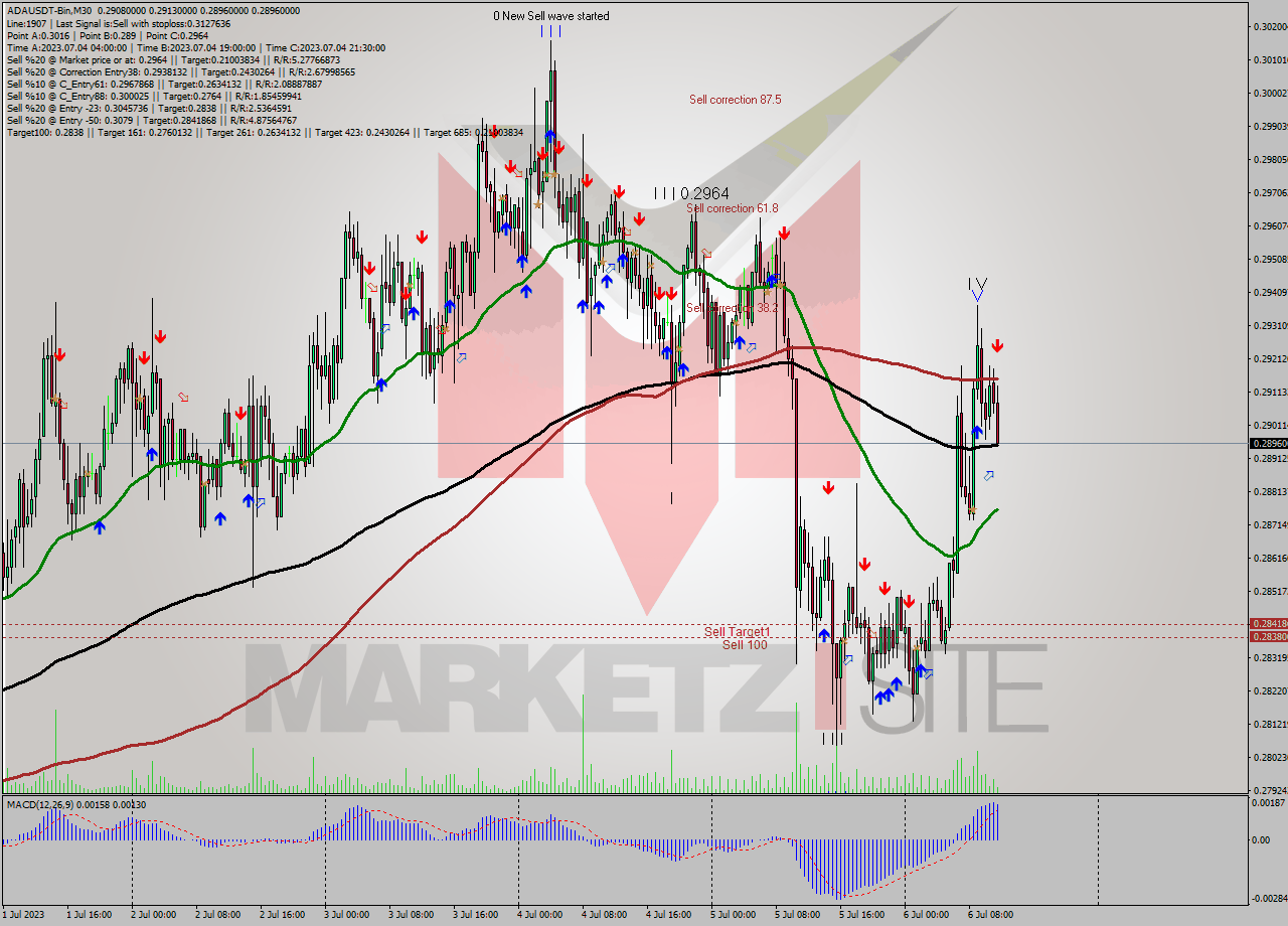 ADAUSDT-Bin M30 Signal