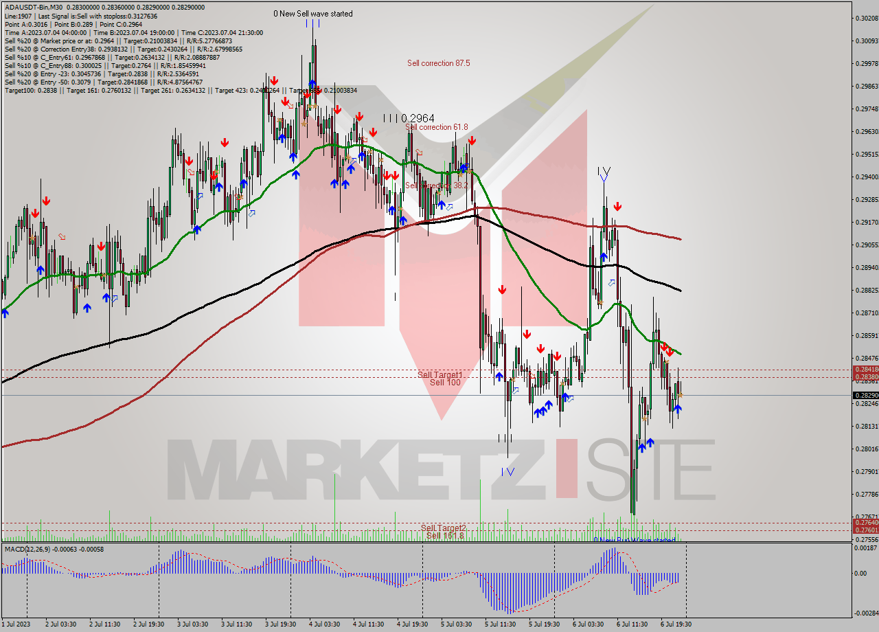 ADAUSDT-Bin M30 Signal