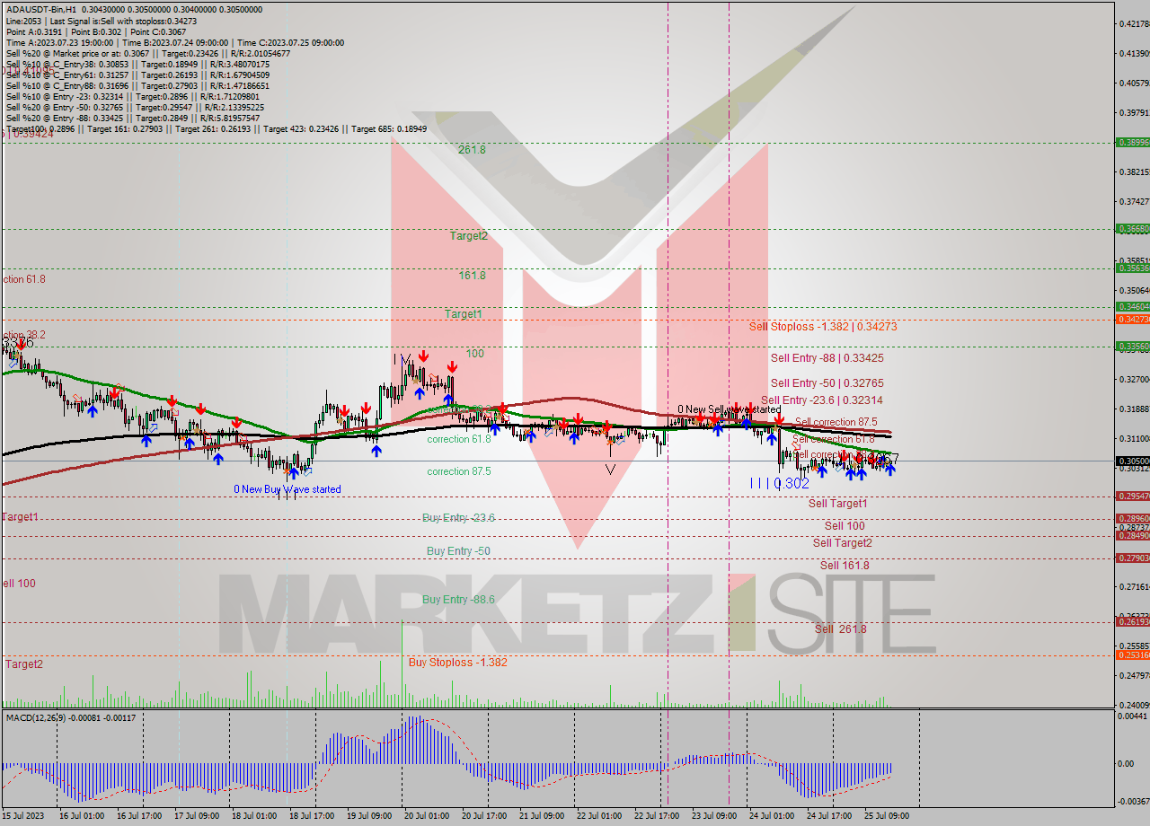 ADAUSDT-Bin H1 Analysis ADAUSDT-Bin H1 Signal