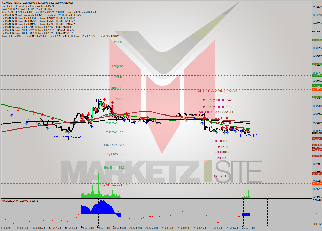 ADAUSDT-Bin H1 Signal