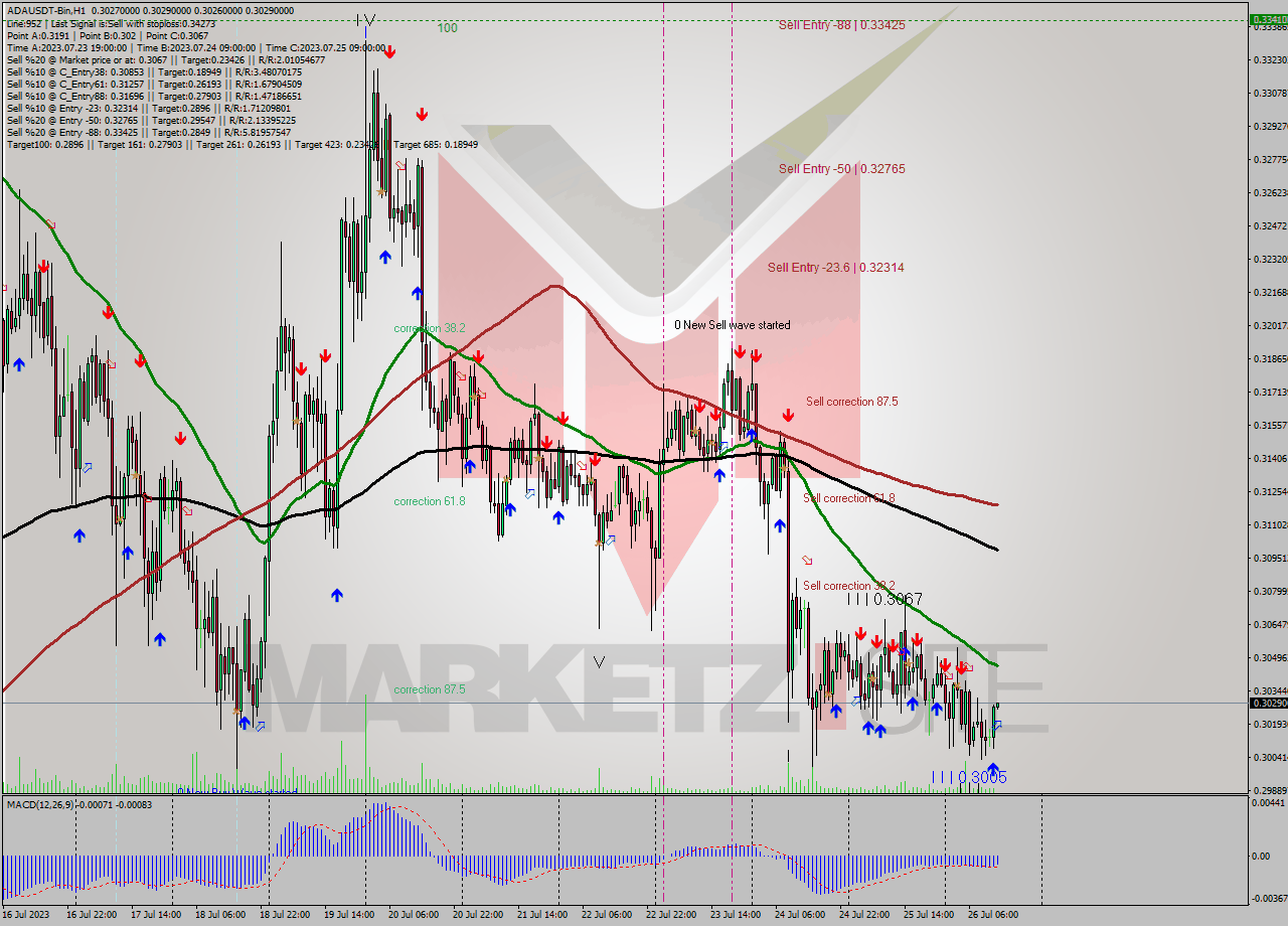 ADAUSDT-Bin H1 Signal