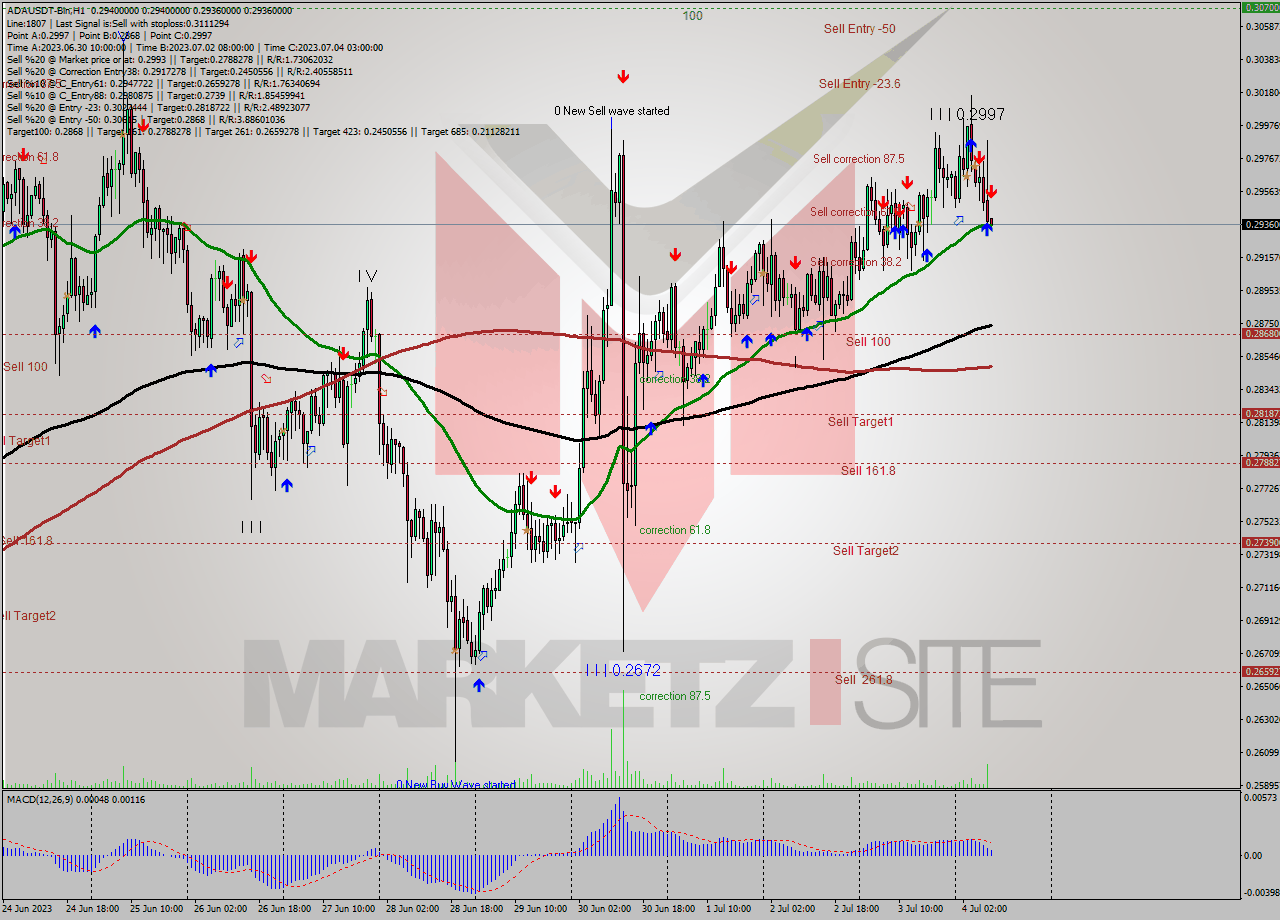 ADAUSDT-Bin H1 Analysis ADAUSDT-Bin H1 Signal