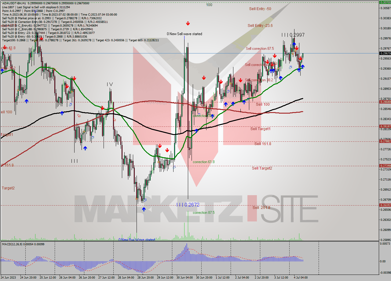 ADAUSDT-Bin H1 Analysis ADAUSDT-Bin H1 Signal