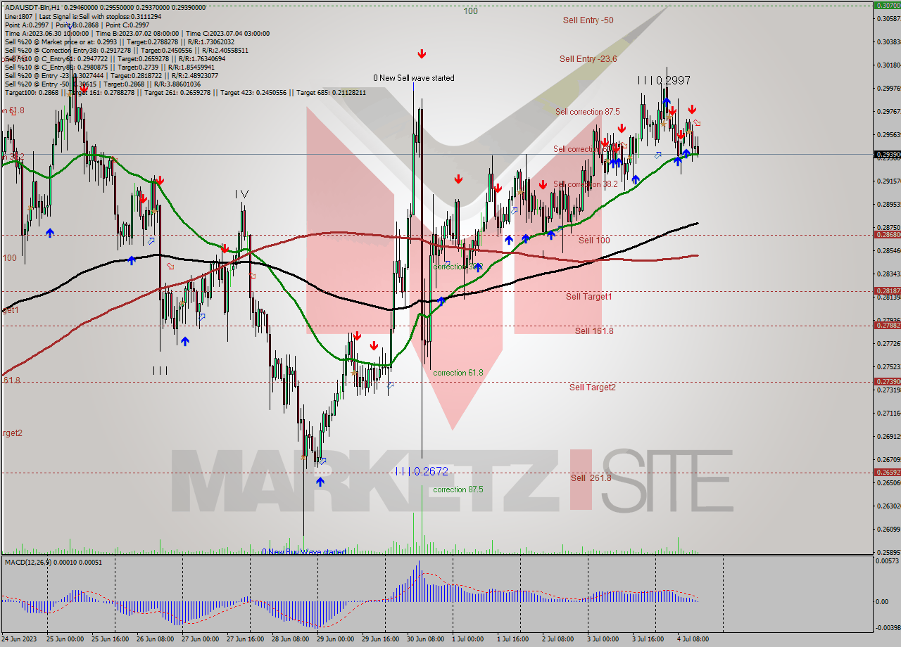 ADAUSDT-Bin H1 Signal