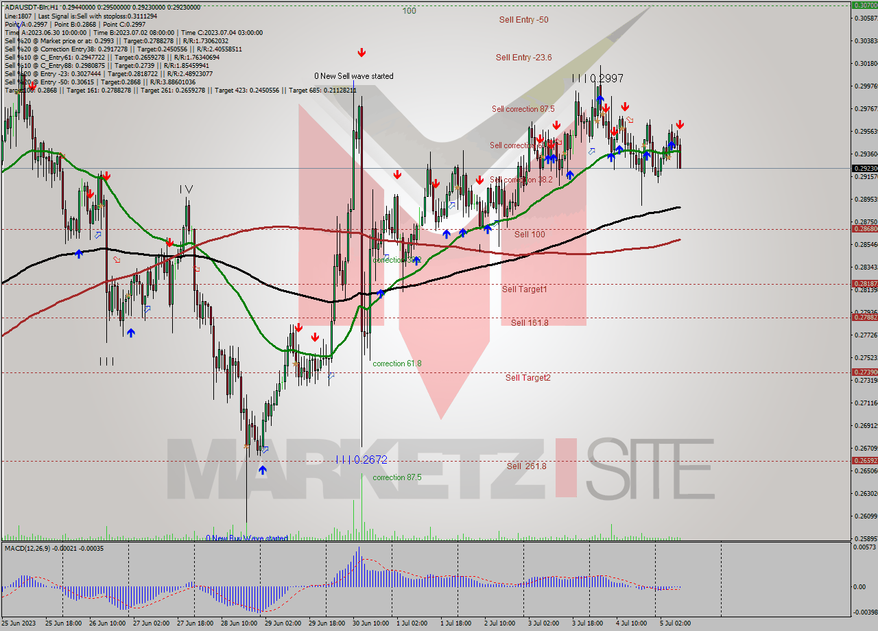 ADAUSDT-Bin H1 Signal