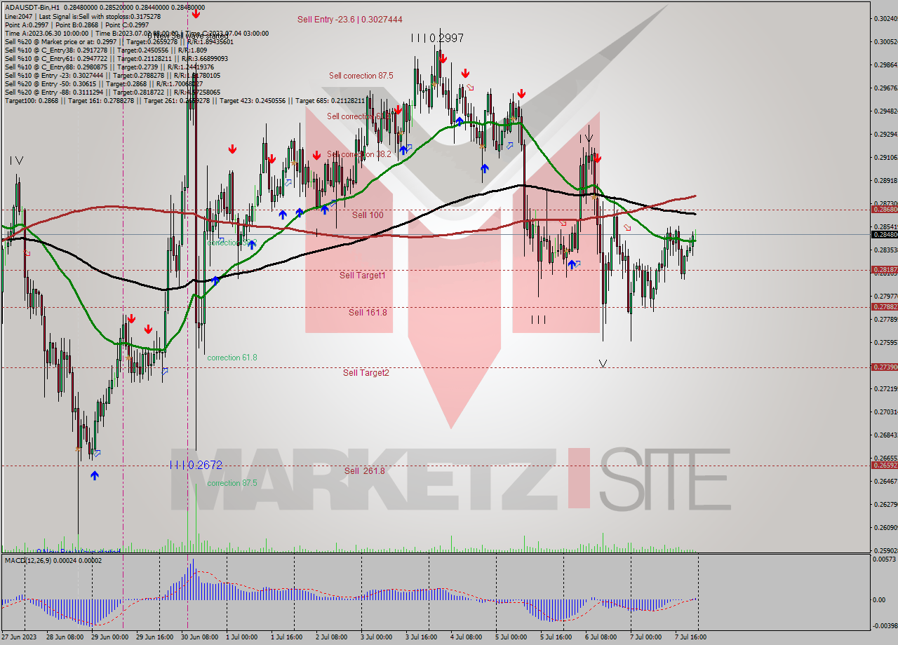 ADAUSDT-Bin H1 Signal
