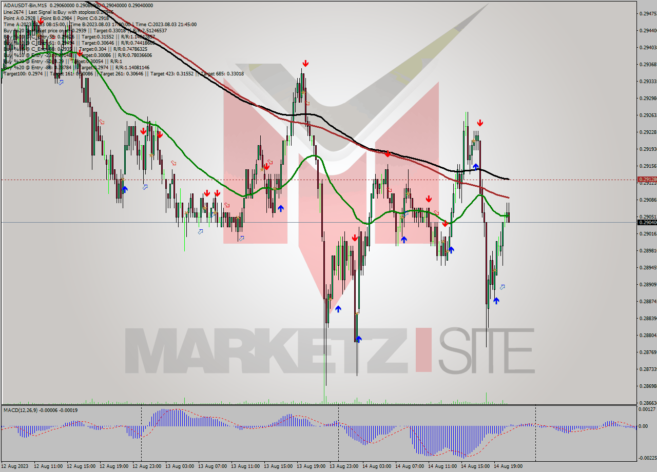 ADAUSDT-Bin M15 Analysis ADAUSDT-Bin M15 Signal