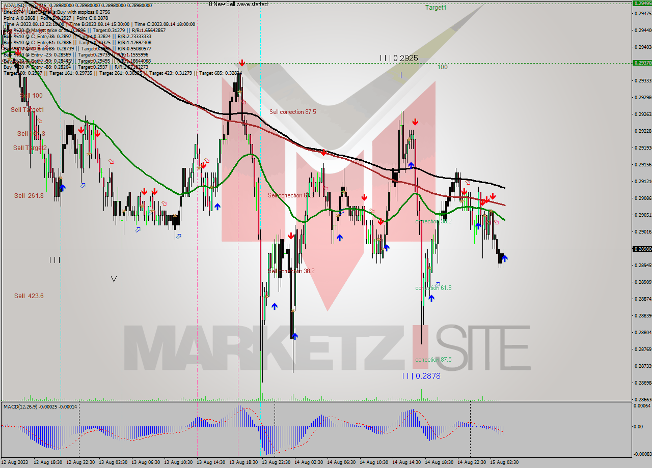 ADAUSDT-Bin M15 Signal