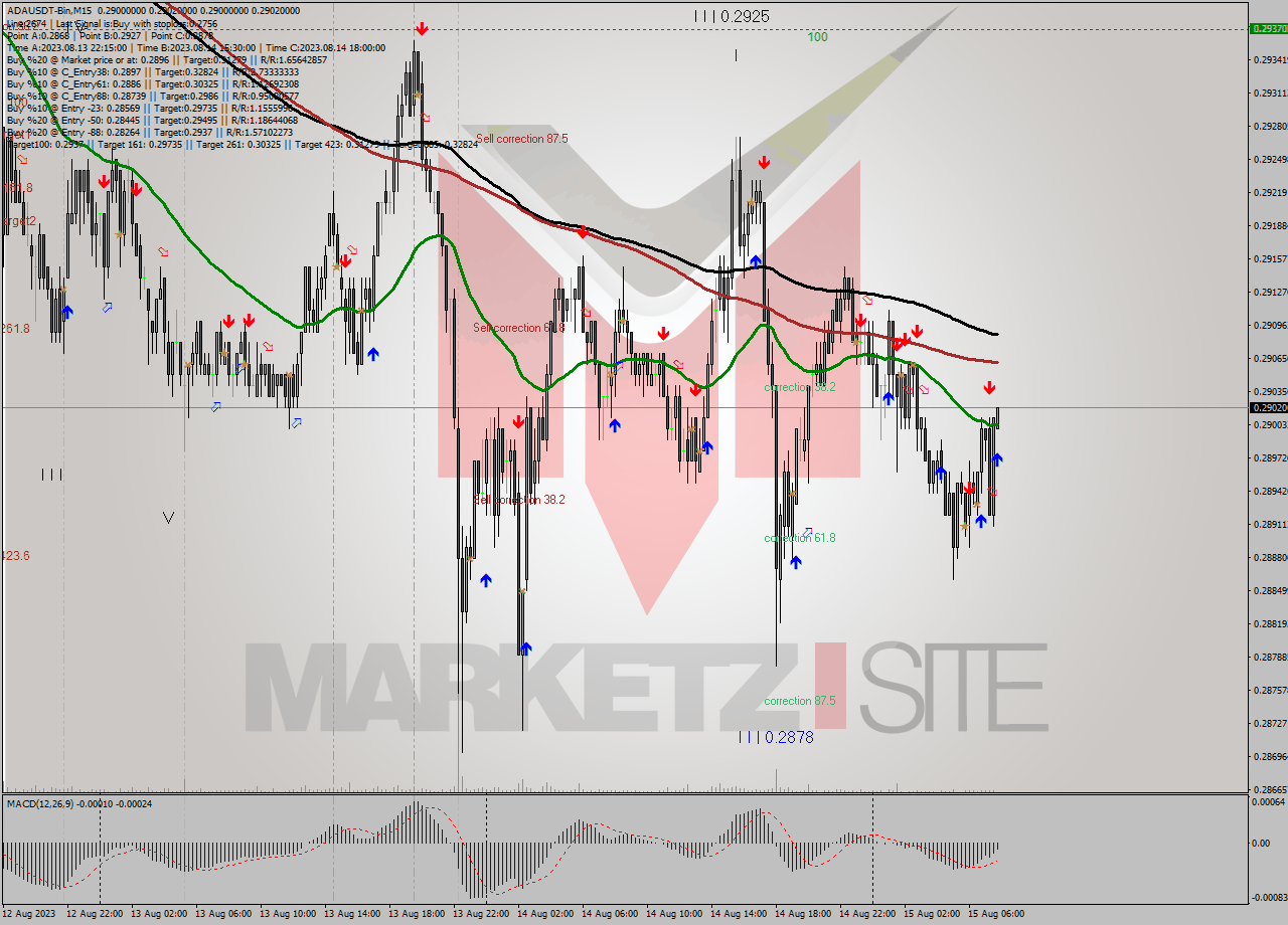ADAUSDT-Bin M15 Analysis ADAUSDT-Bin M15 Signal