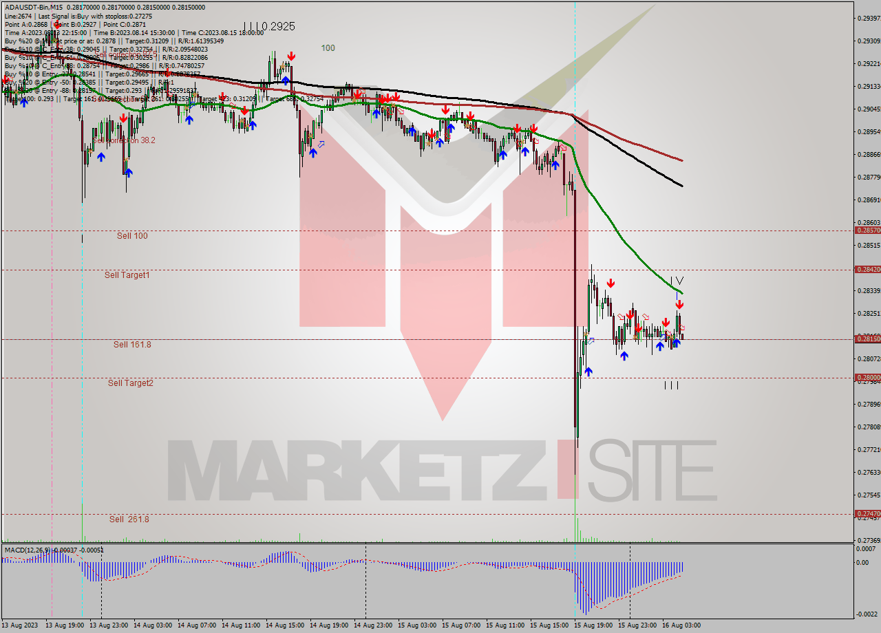 ADAUSDT-Bin M15 Signal