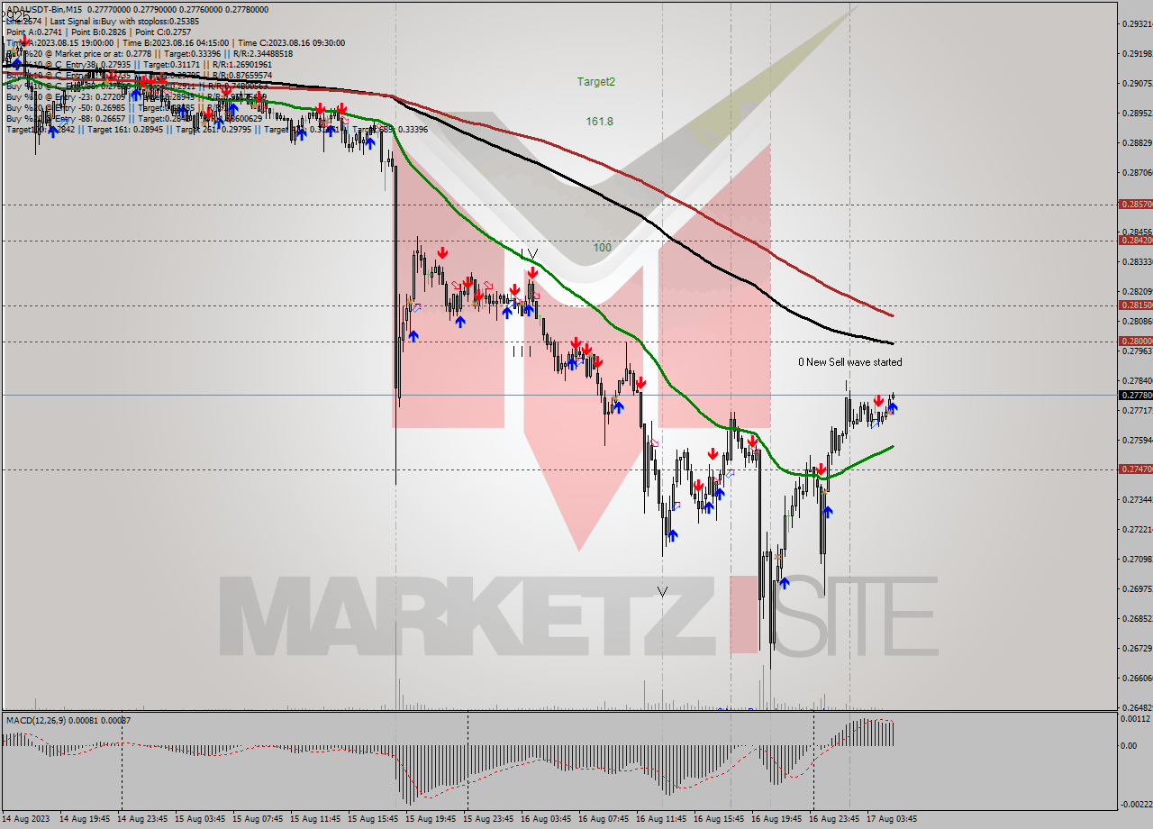 ADAUSDT-Bin M15 Signal