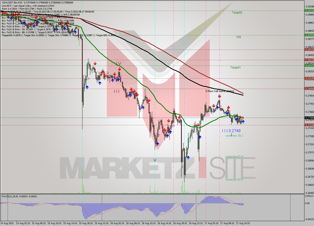 ADAUSDT-Bin M15 Signal