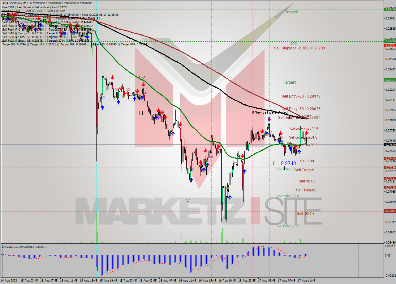 ADAUSDT-Bin M15 Signal
