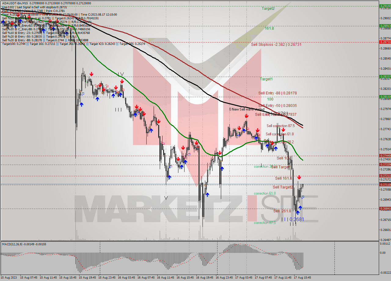 ADAUSDT-Bin M15 Signal