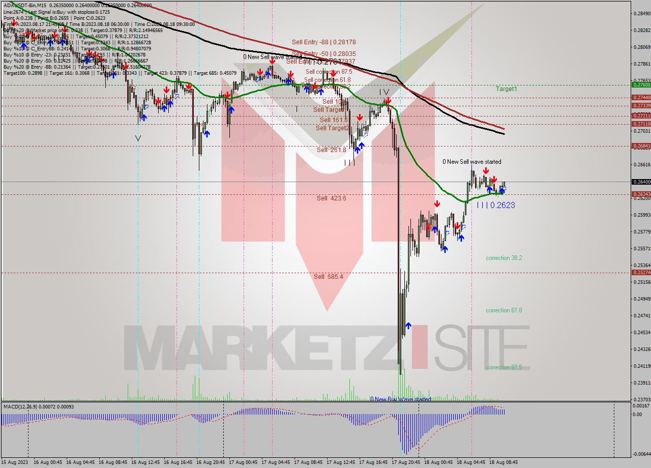ADAUSDT-Bin M15 Signal