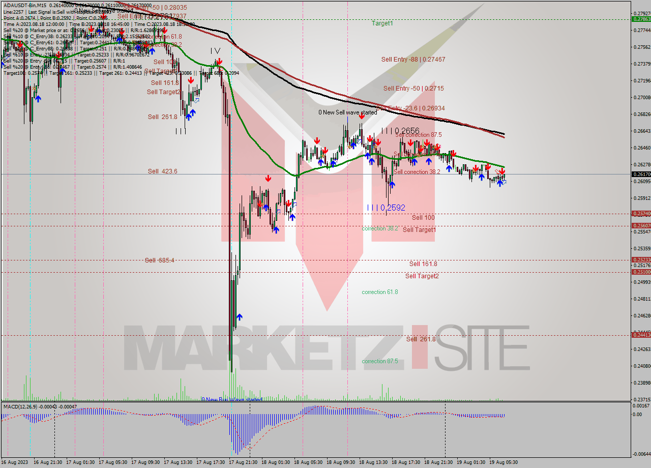 ADAUSDT-Bin M15 Signal