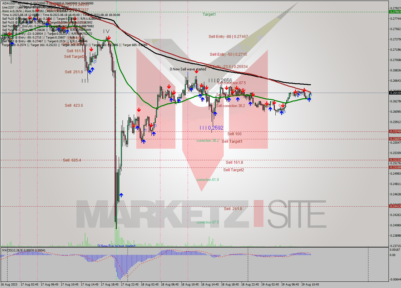 ADAUSDT-Bin M15 Signal