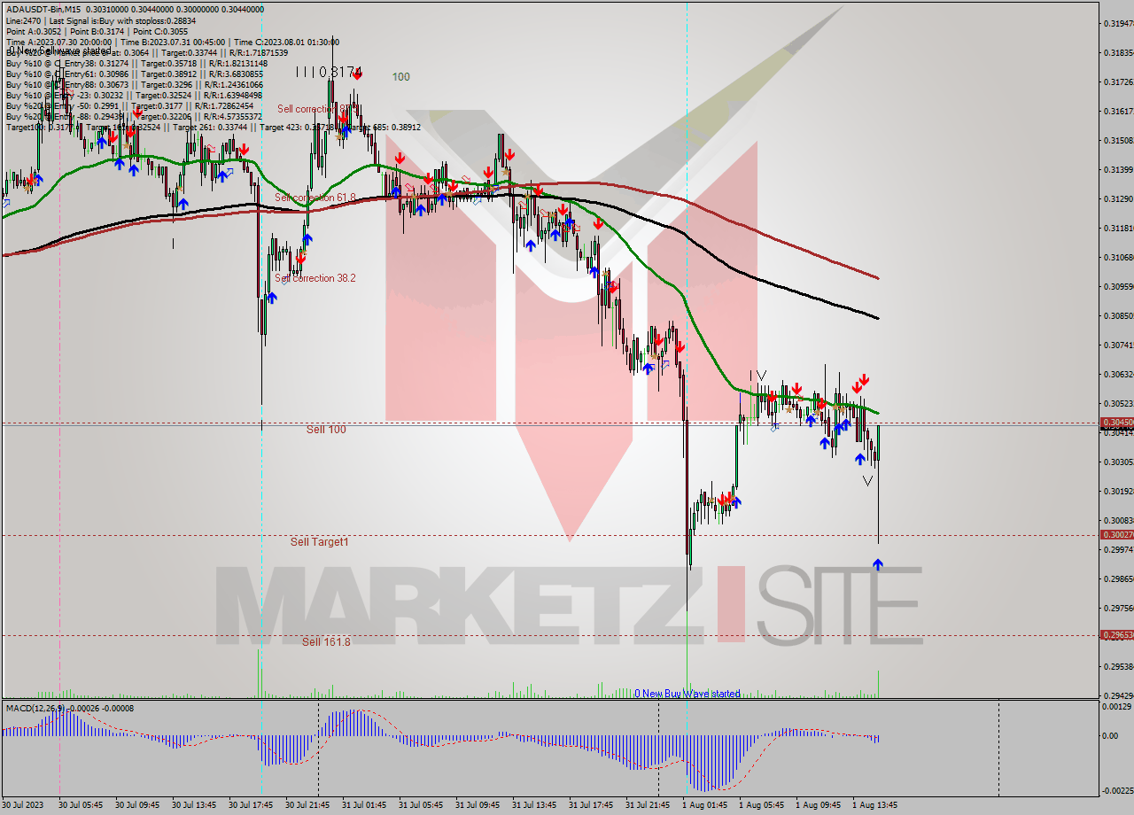 ADAUSDT-Bin M15 Signal