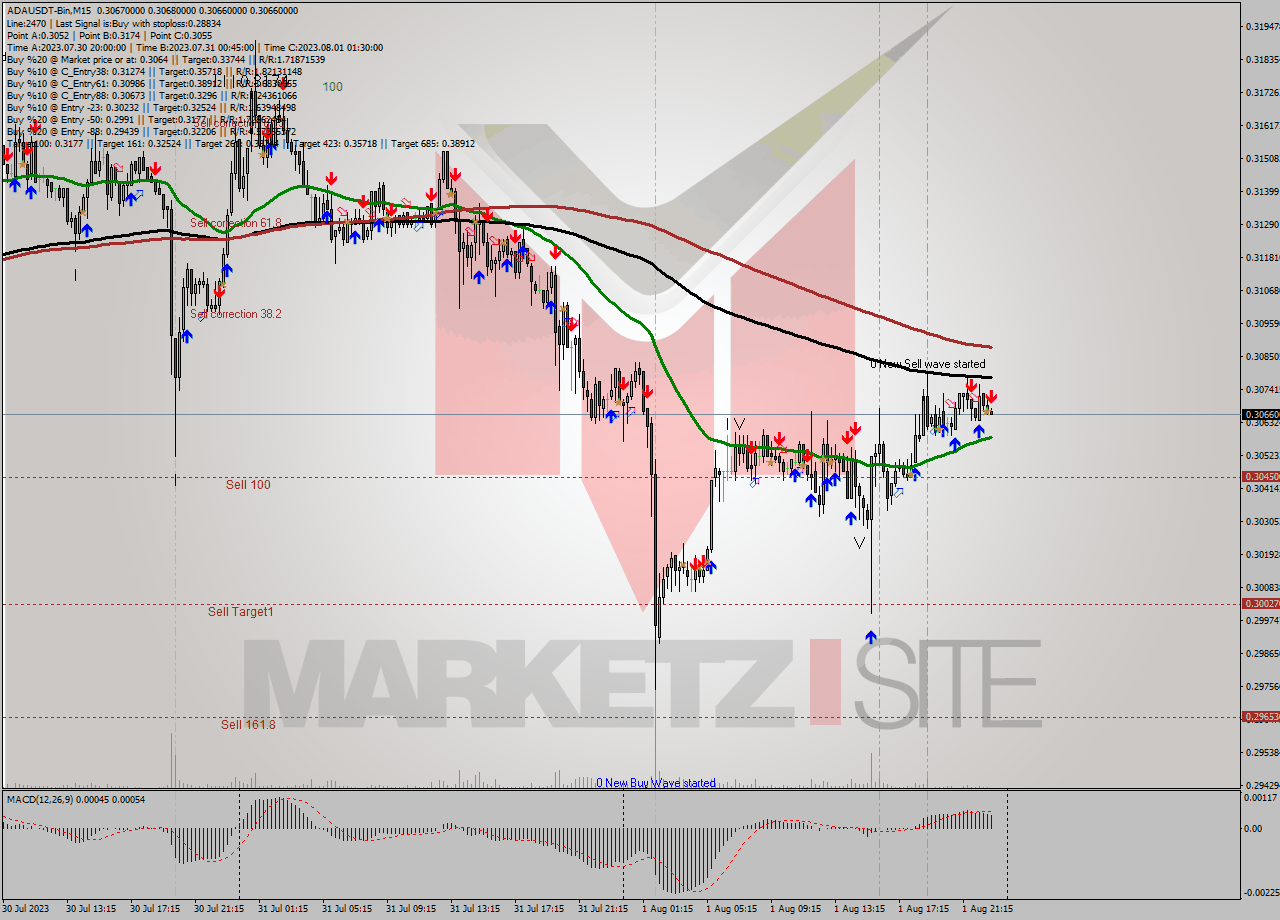 ADAUSDT-Bin M15 Signal