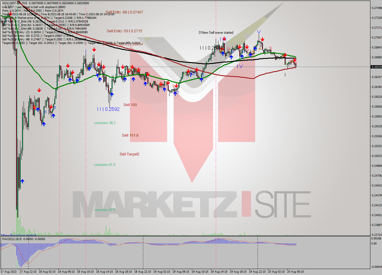 ADAUSDT-Bin M15 Signal