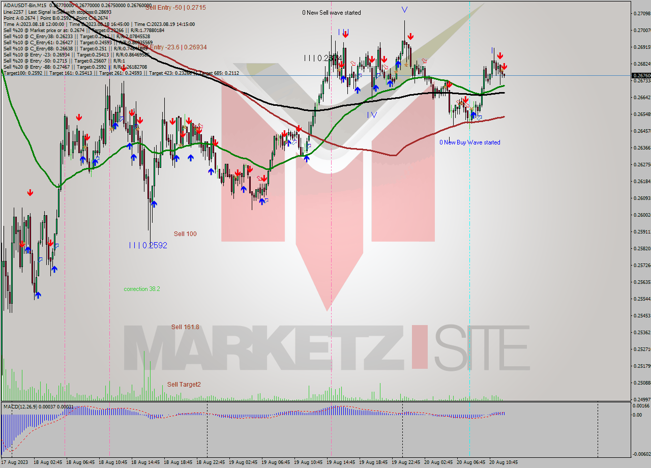 ADAUSDT-Bin M15 Signal