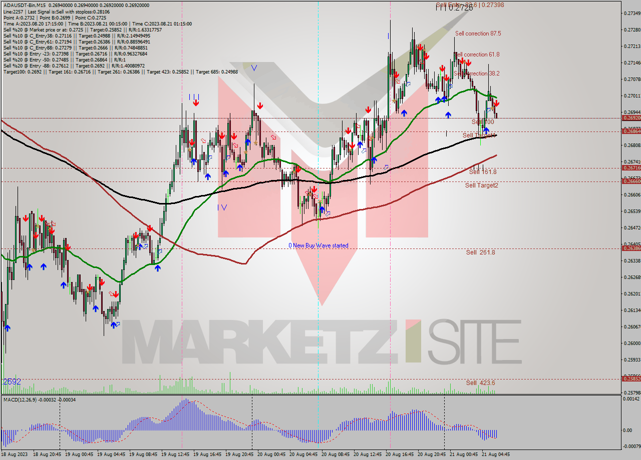ADAUSDT-Bin M15 Signal