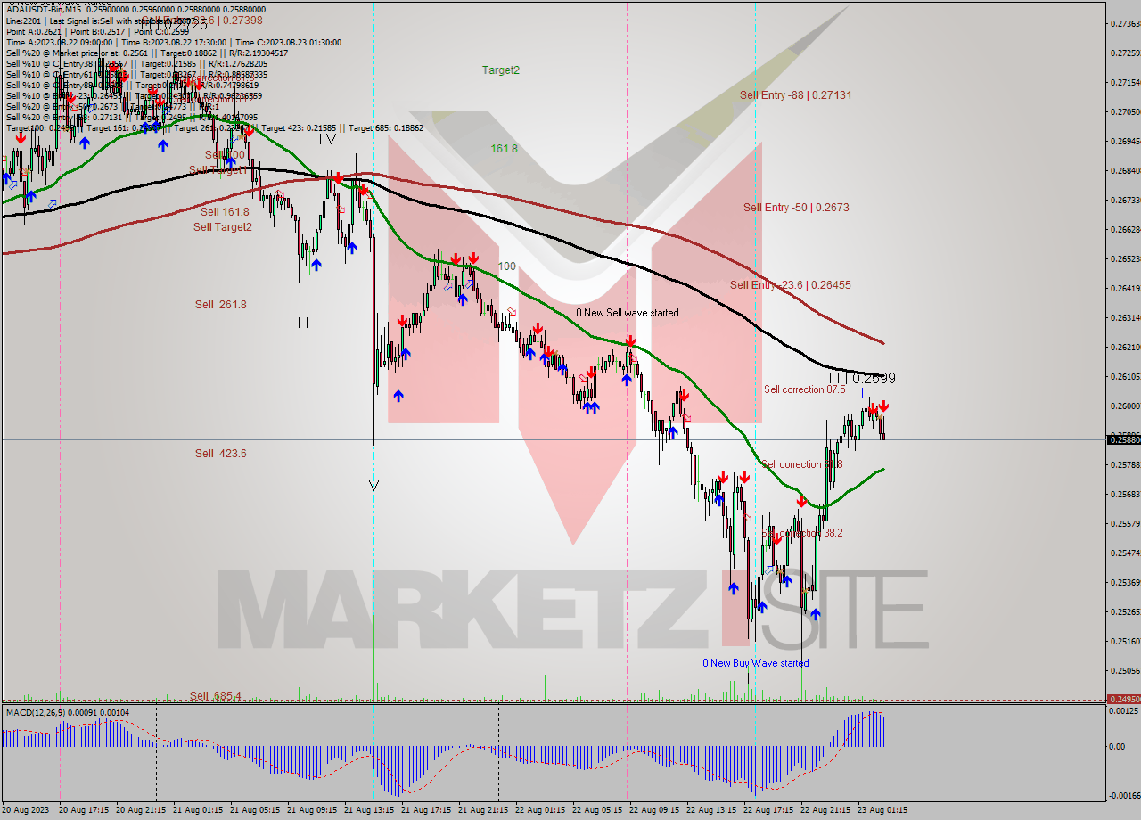 ADAUSDT-Bin M15 Signal