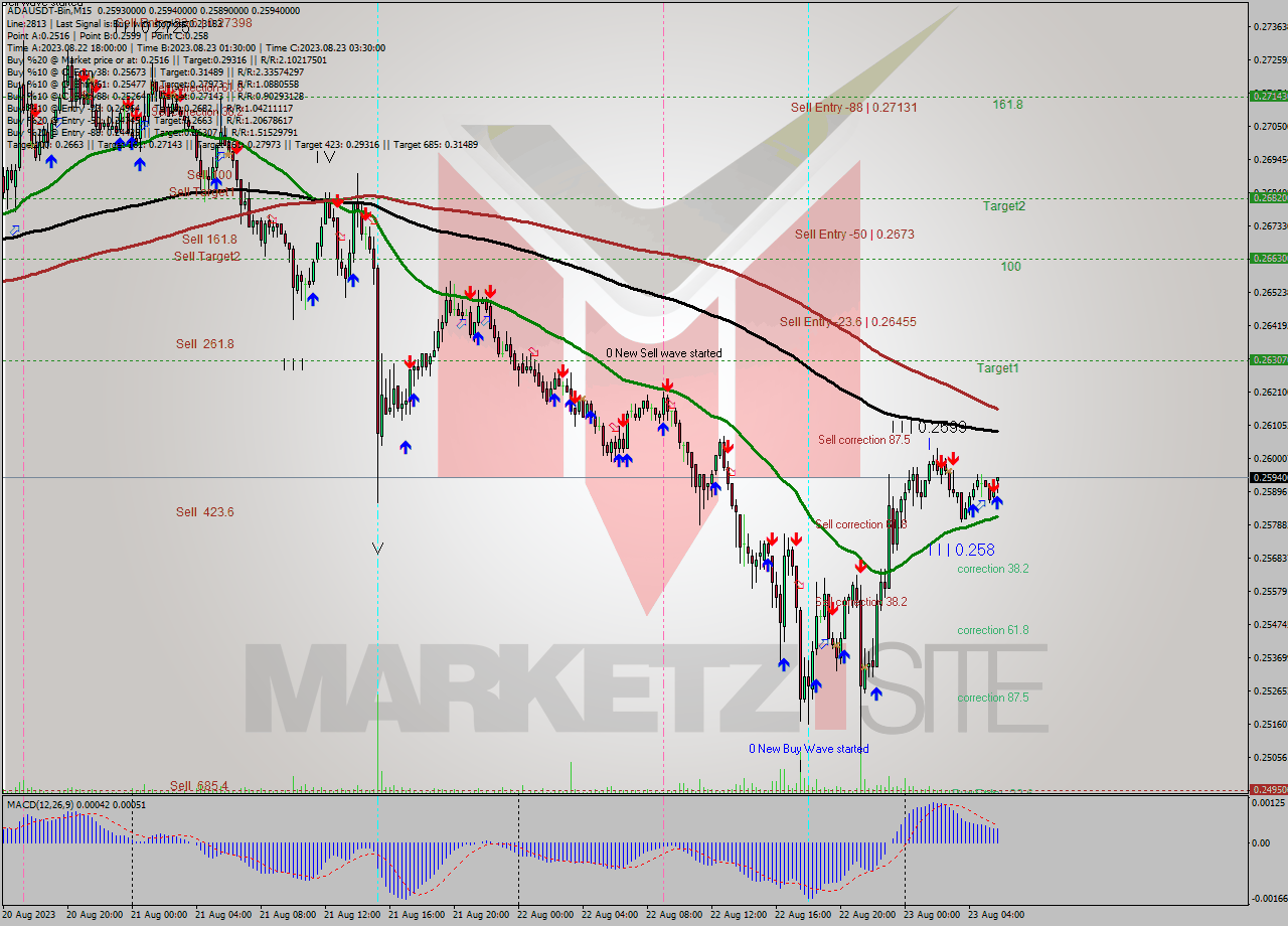 ADAUSDT-Bin M15 Signal