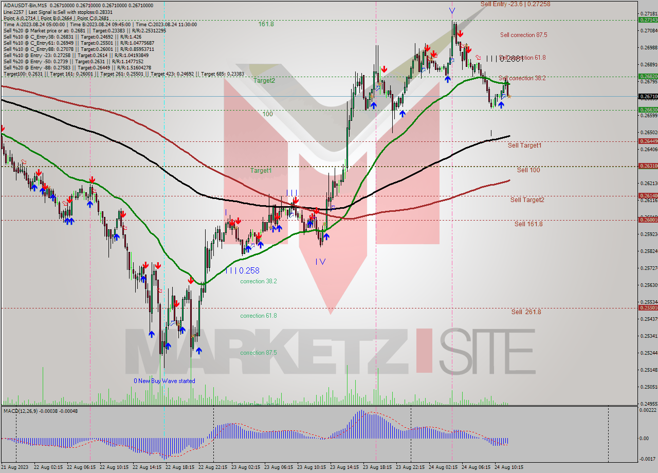 ADAUSDT-Bin M15 Signal