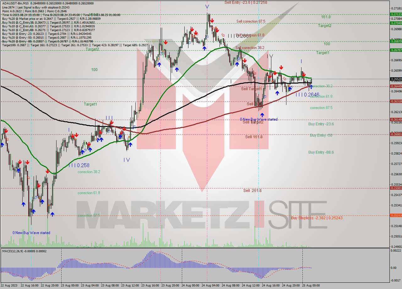 ADAUSDT-Bin M15 Analysis ADAUSDT-Bin M15 Signal