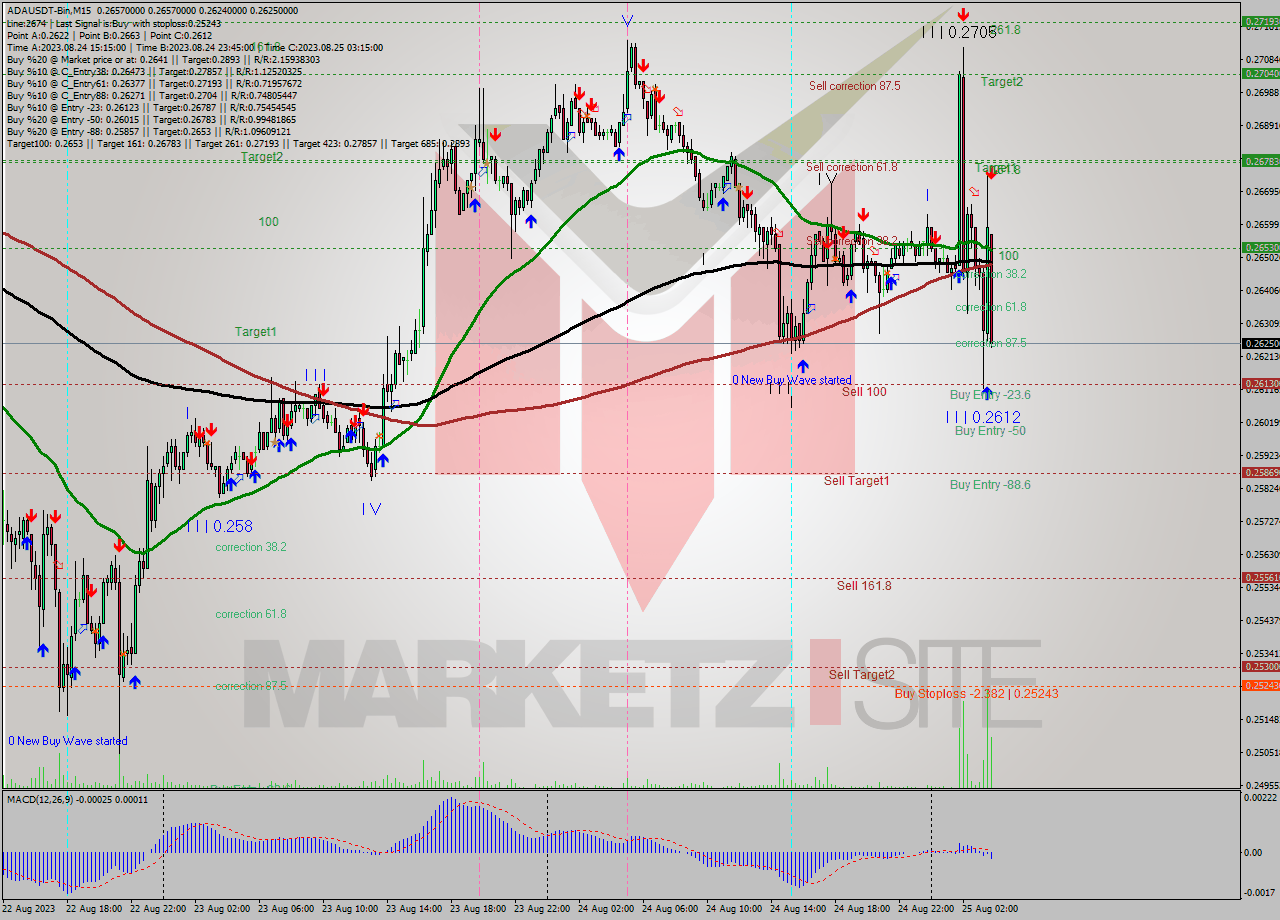 ADAUSDT-Bin M15 Signal