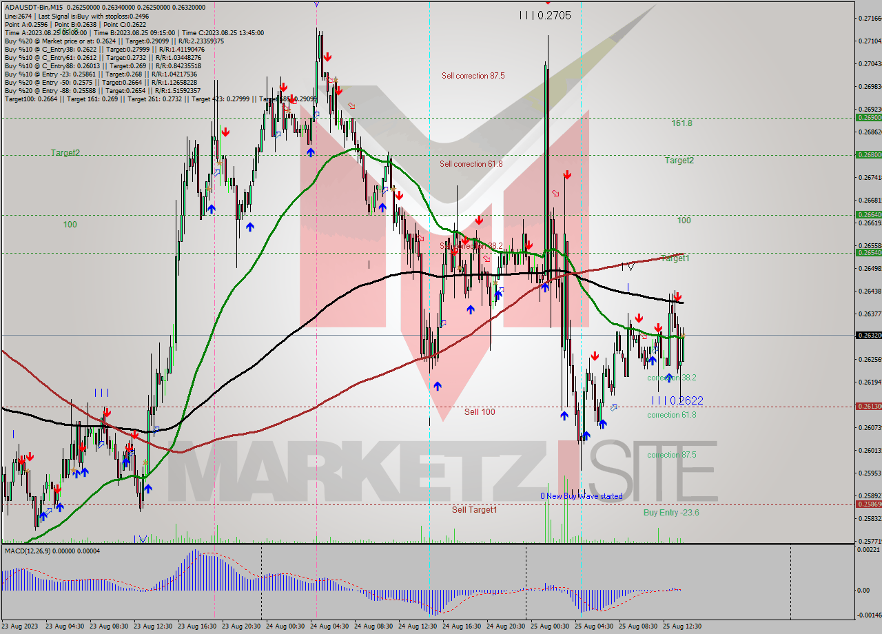 ADAUSDT-Bin M15 Analysis ADAUSDT-Bin M15 Signal