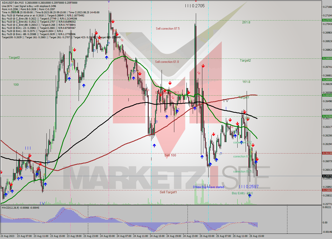 ADAUSDT-Bin M15 Signal