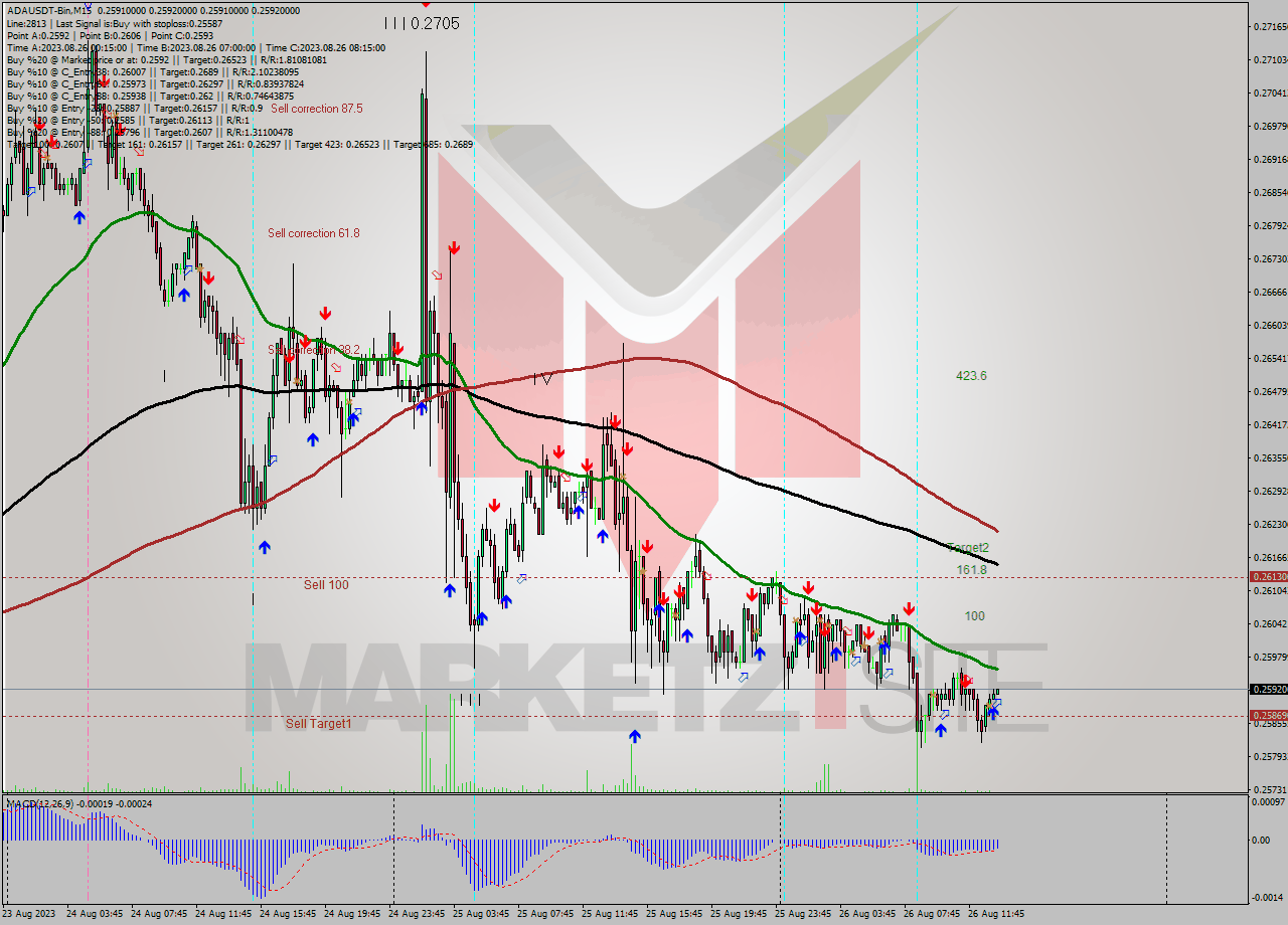 ADAUSDT-Bin M15 Signal