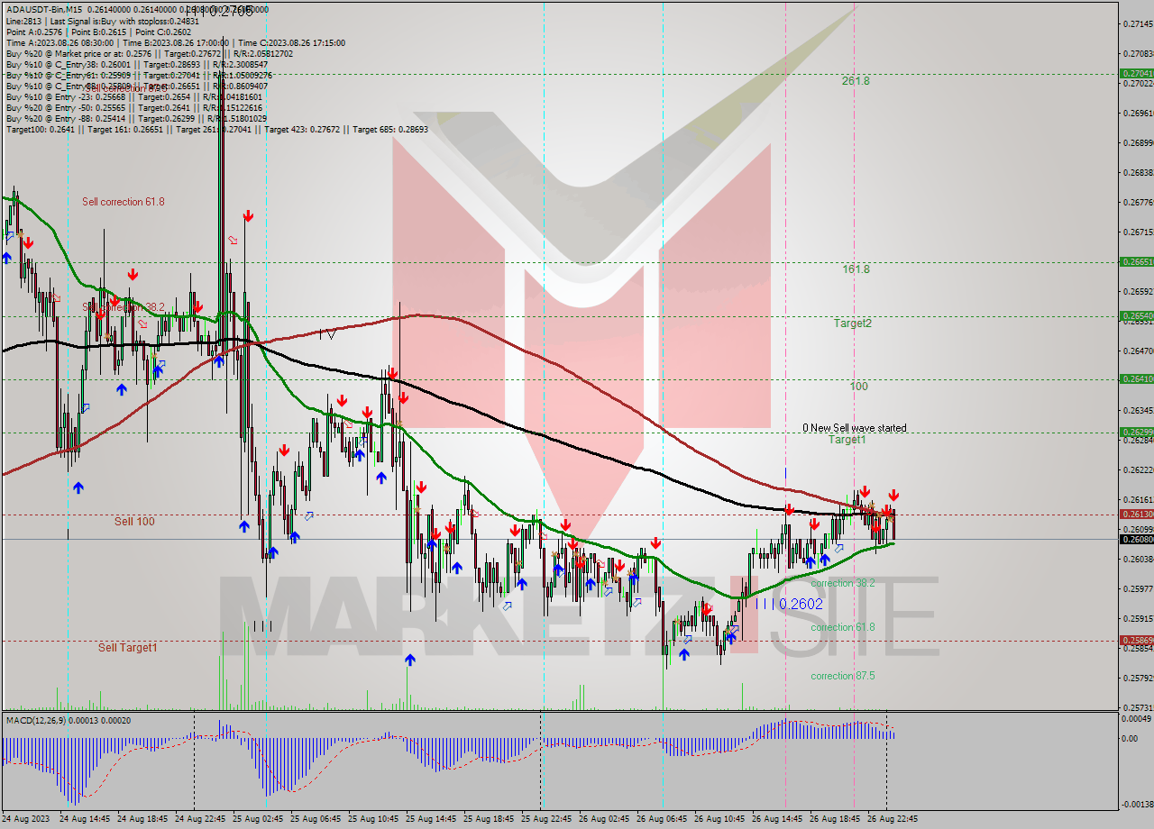 ADAUSDT-Bin M15 Signal