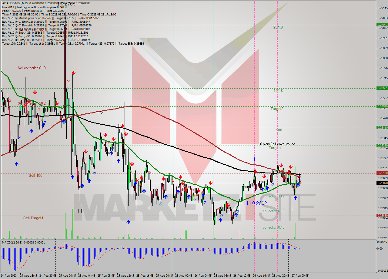 ADAUSDT-Bin M15 Signal