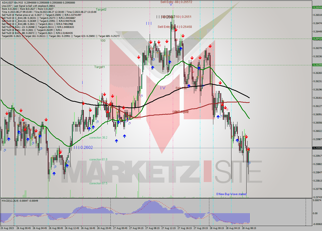 ADAUSDT-Bin M15 Signal