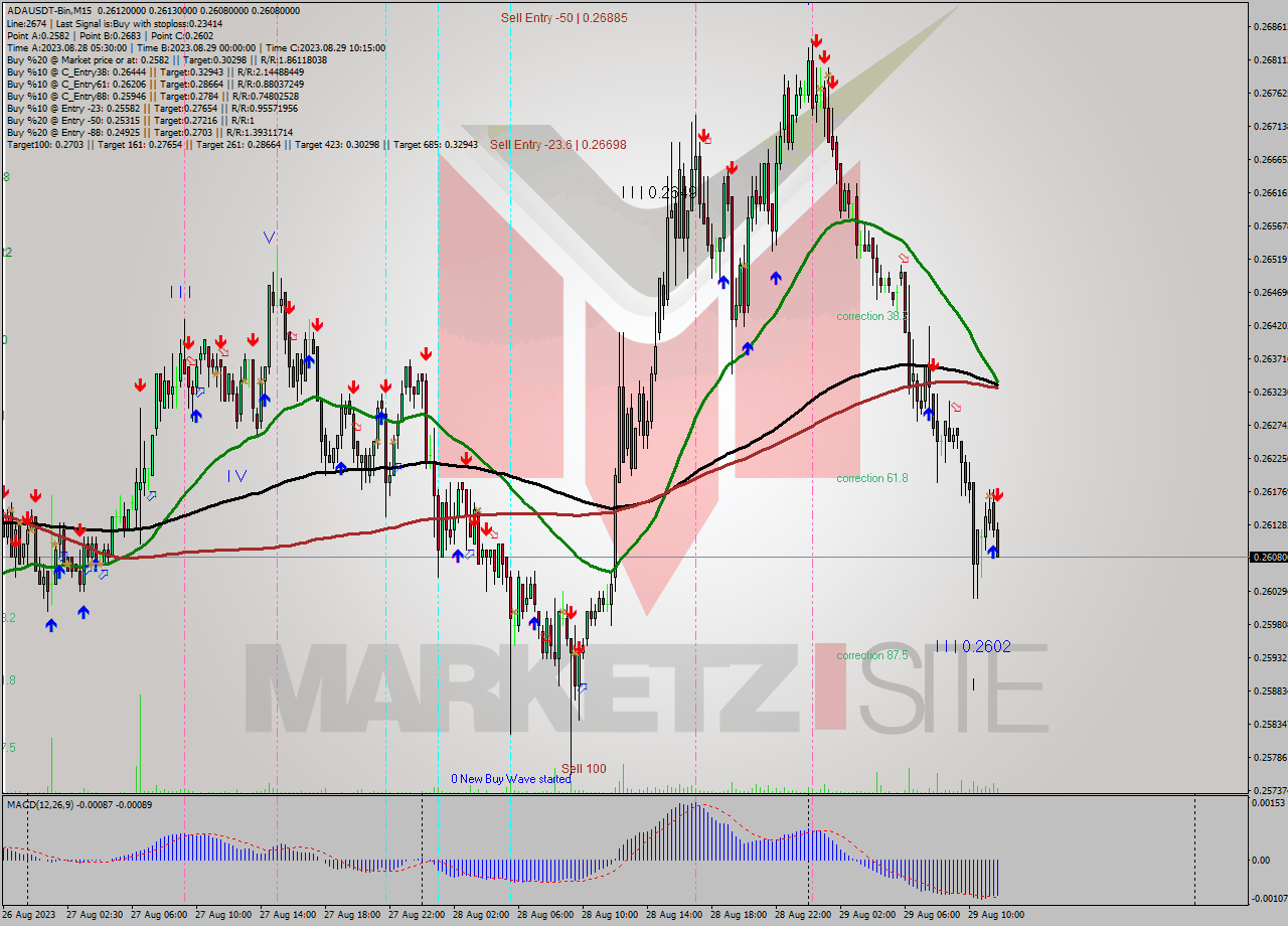 ADAUSDT-Bin M15 Signal