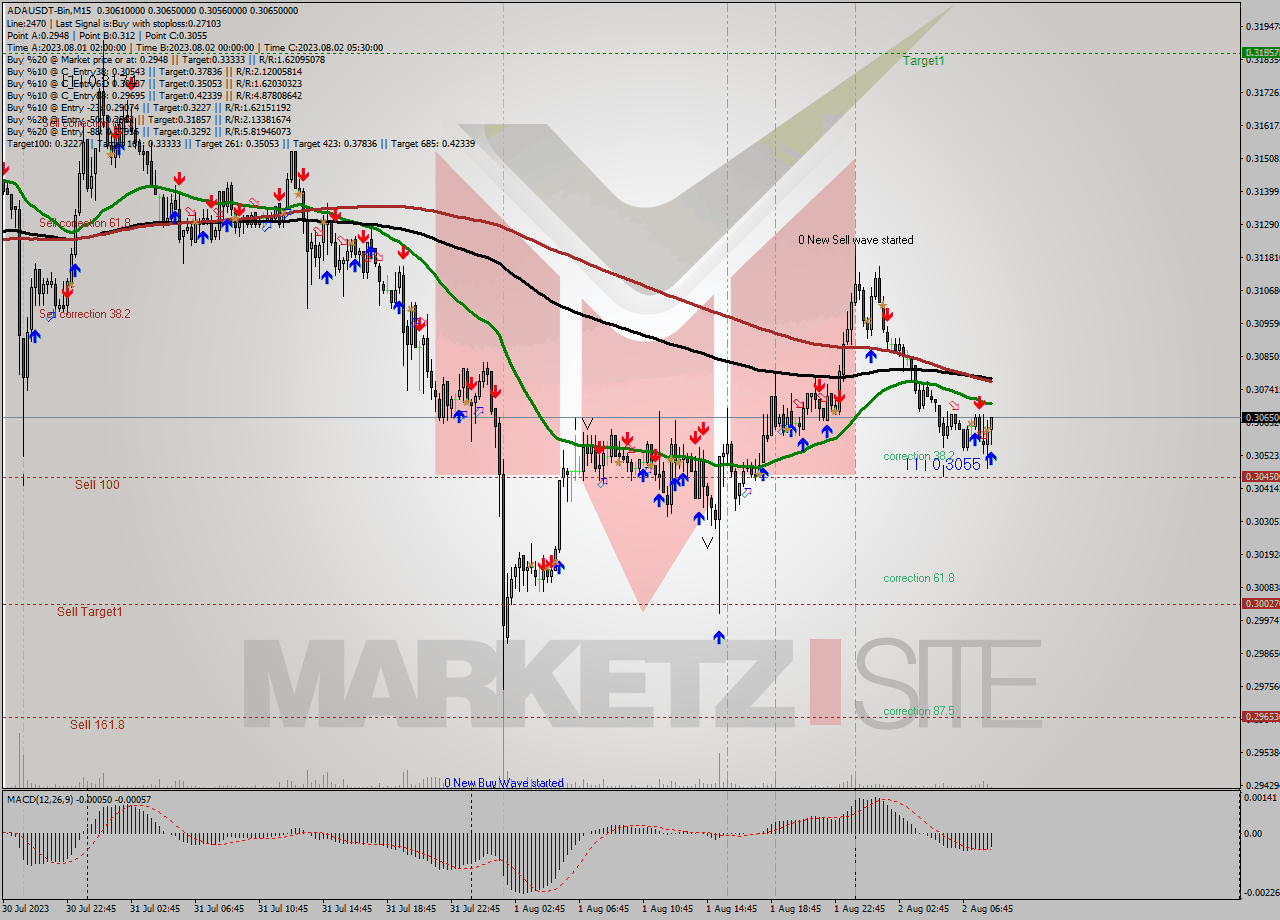 ADAUSDT-Bin M15 Signal