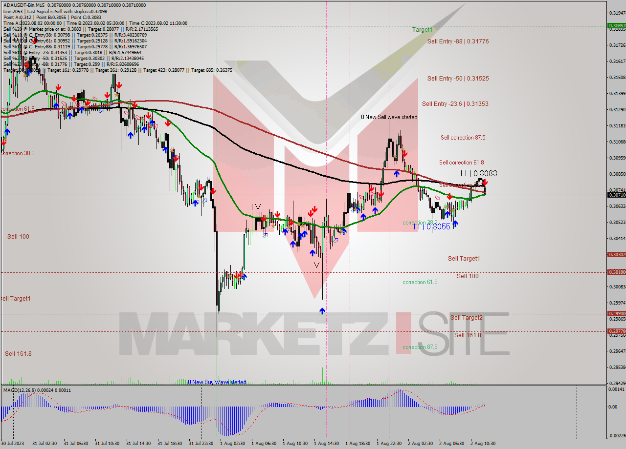 ADAUSDT-Bin M15 Signal