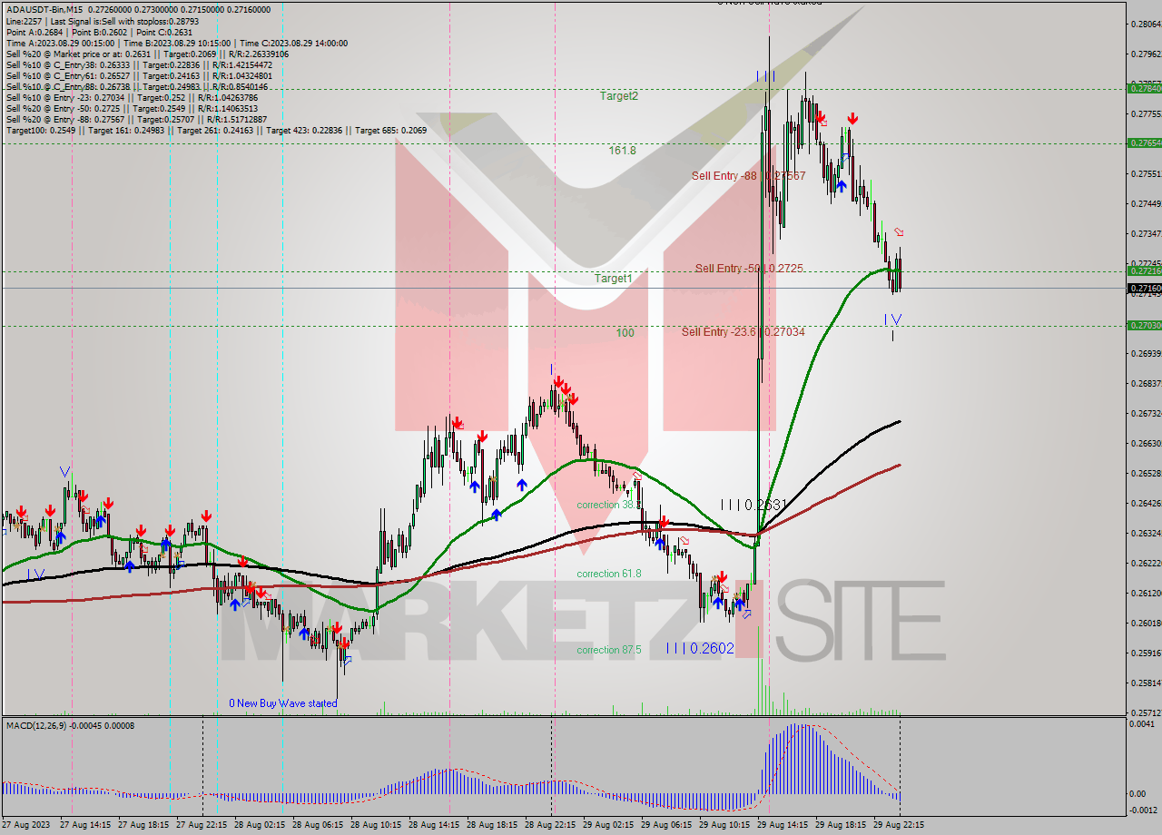 ADAUSDT-Bin M15 Signal