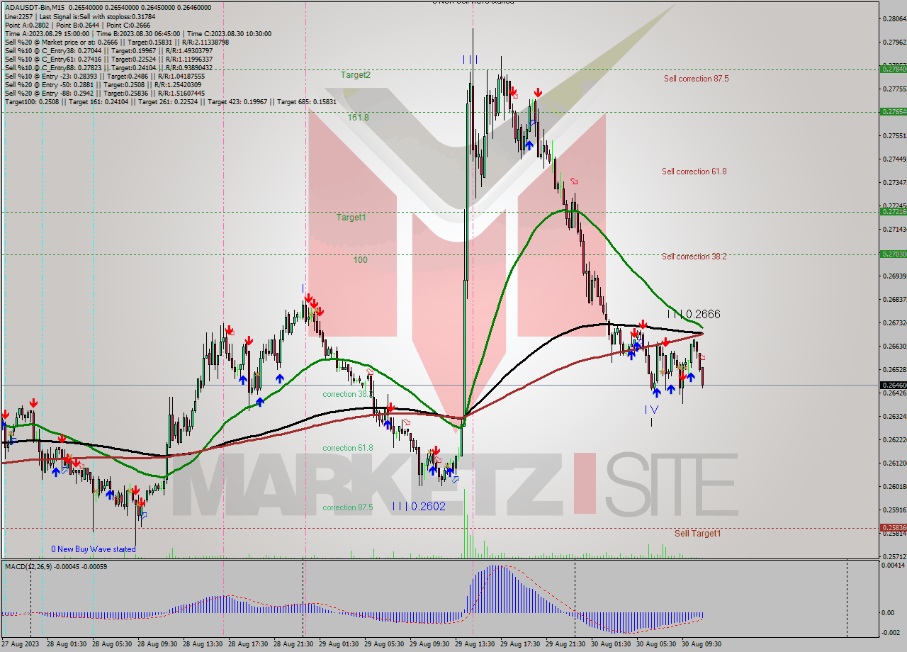 ADAUSDT-Bin M15 Signal