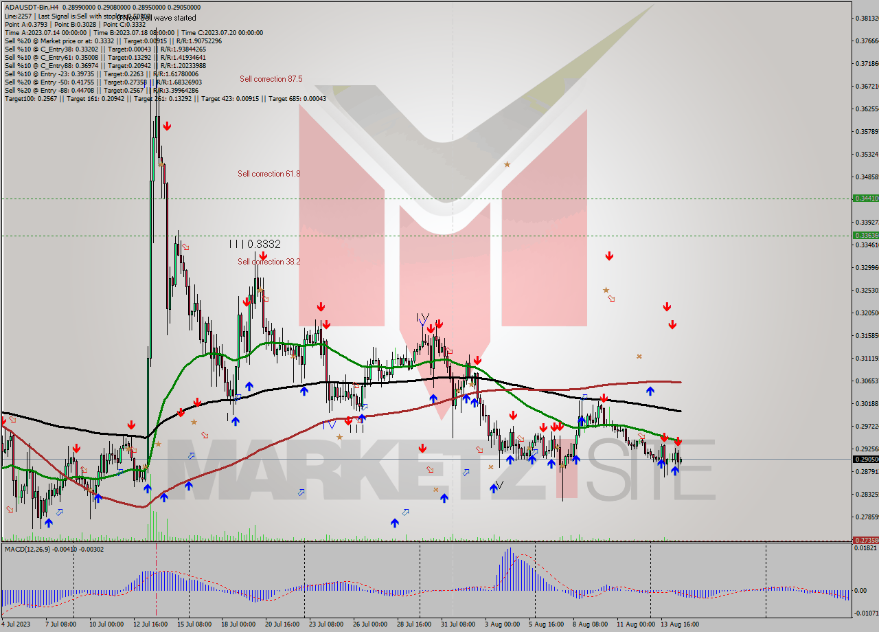 ADAUSDT-Bin MultiTimeframe analysis at date 2023.08.14 23:59