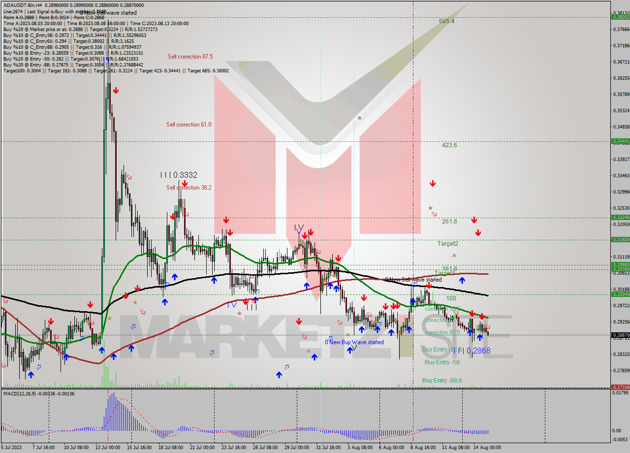 ADAUSDT-Bin MultiTimeframe analysis at date 2023.08.15 08:12