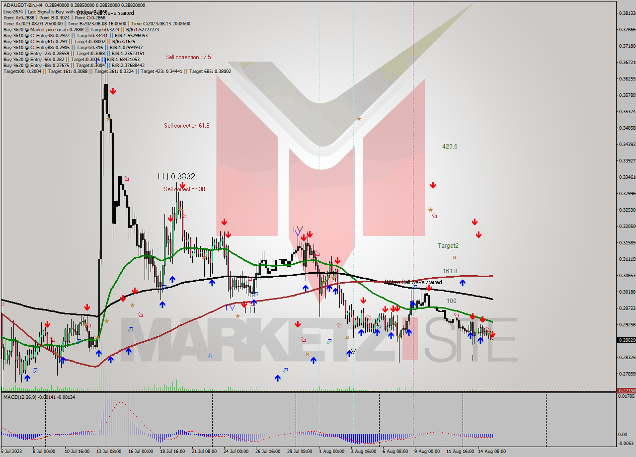 ADAUSDT-Bin MultiTimeframe analysis at date 2023.08.15 15:00