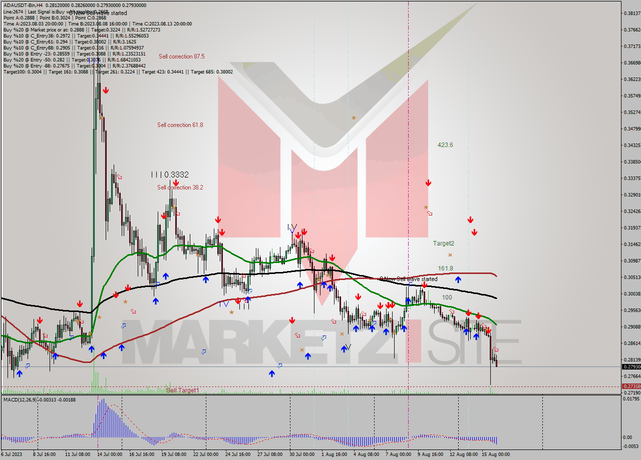 ADAUSDT-Bin MultiTimeframe analysis at date 2023.08.16 09:06