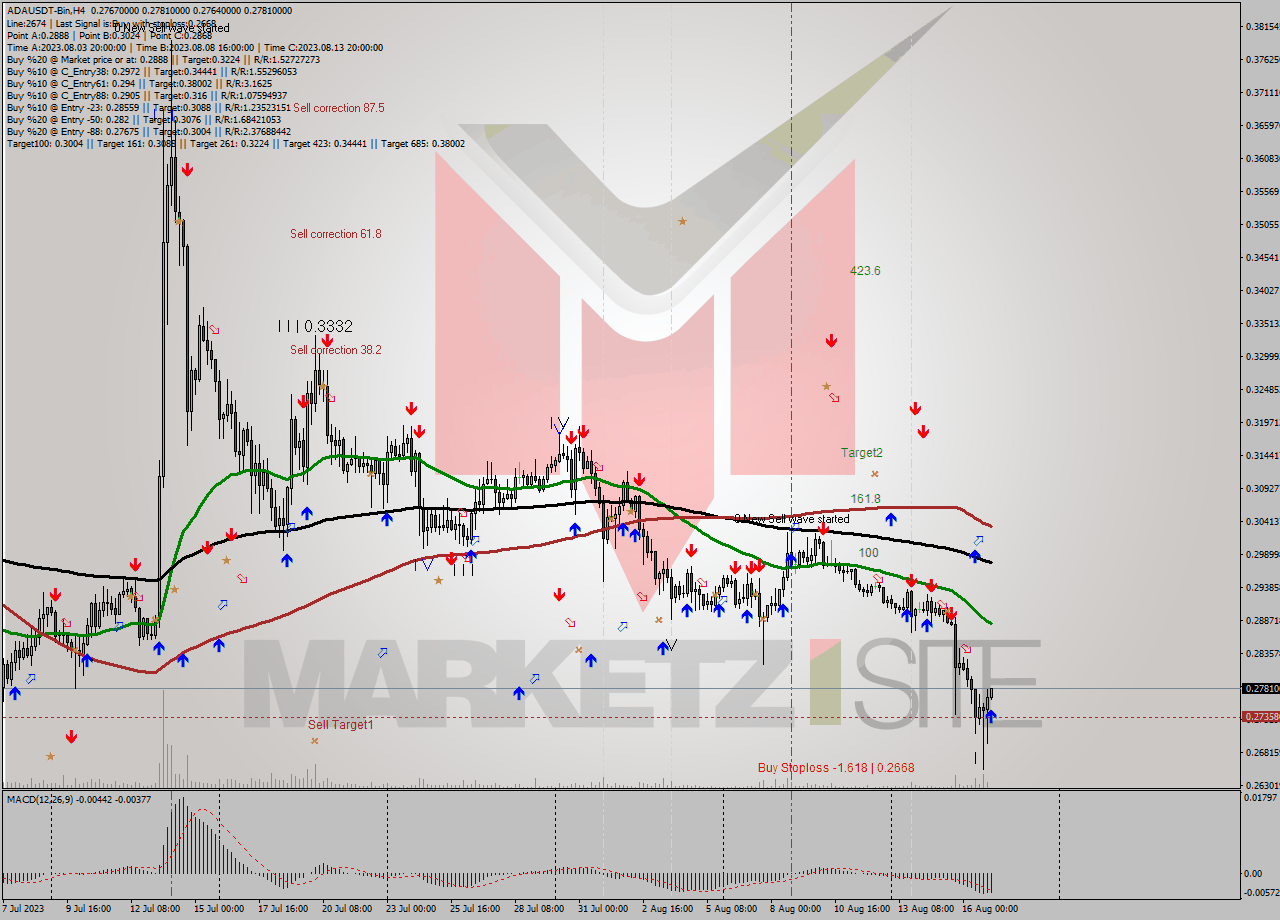 ADAUSDT-Bin MultiTimeframe analysis at date 2023.08.17 08:30