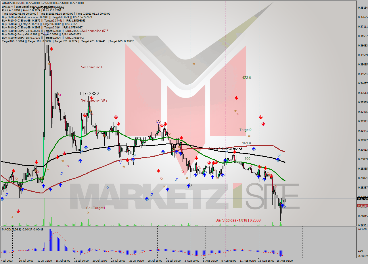 ADAUSDT-Bin MultiTimeframe analysis at date 2023.08.17 15:27